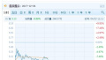 乐视网快速拉升后再次回落　股价现跌9.24%