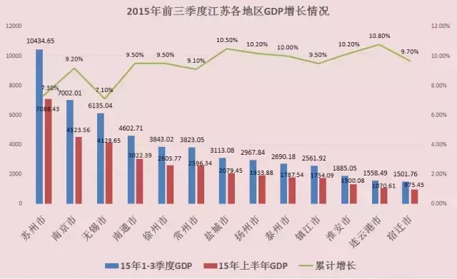 丹阳第三季度的gdp是多少_丹阳市前三季度服务业经济运行简析