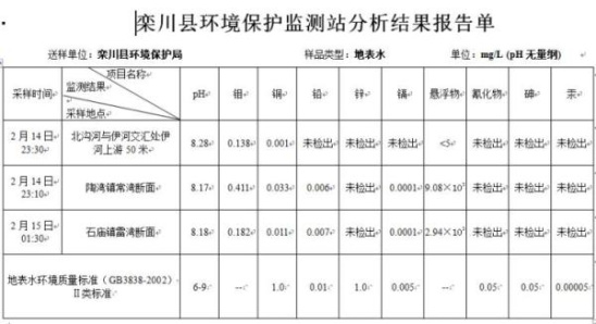 栾川县环境保护监测站水质监测分析结果报告单