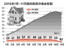南京上月房价涨幅为21个月来最低 今年新房成交量已破12万套，创8年来新高