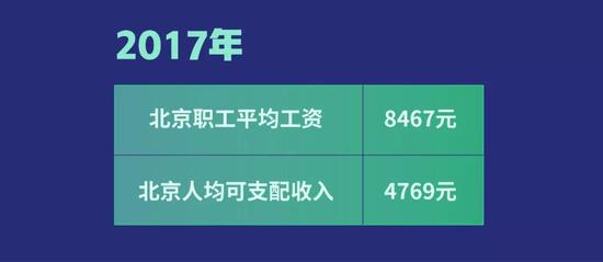 北京租房报告:四环内没有一间低于2000元的单间