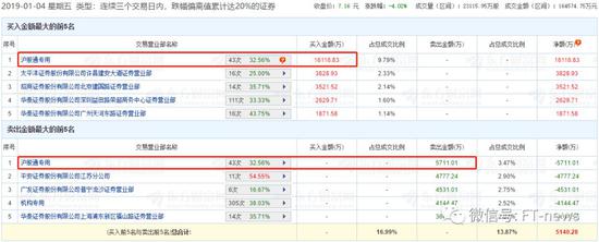 7个龙虎榜当中，沪股通北向资金就5次进入了买入前5，且是越跌越买。