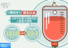 【世界献血者日】北京日均近2000人等待输血维持生命
