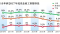 北京发布企业工资增长基准线：连续4年下降