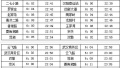 武汉地铁运行图调整　16日起3号线早高峰增开1列车