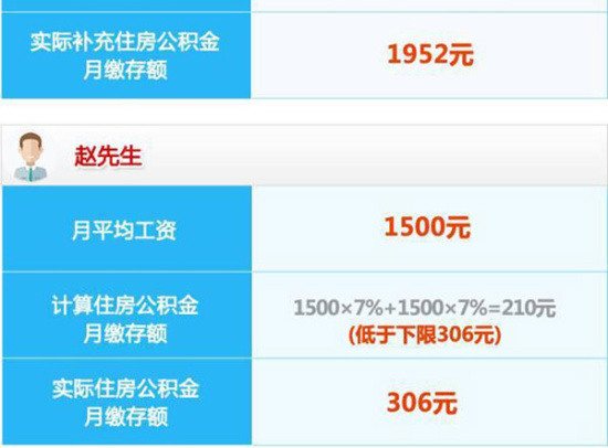 上海公积金缴存基数下月调整：月缴存上限2732元